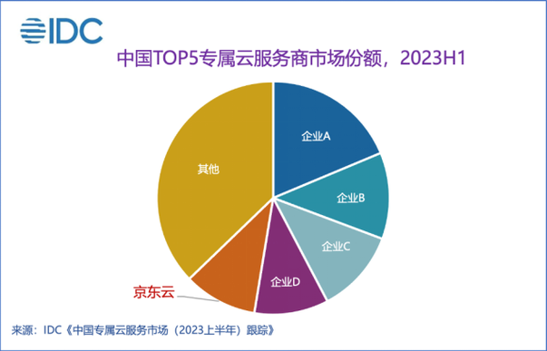 idc报告:京东云稳居专属云服务市场top5